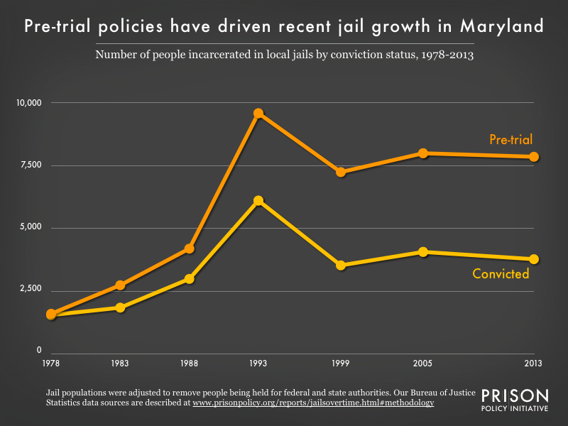 Graph showing the number of people in Maryland jails who were convicted and the number who were unconvicted, for the years 1978, 1983, 1988, 1993, 1999, 2005, and 2013.