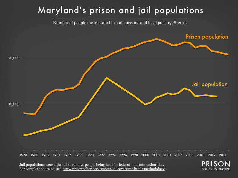 Graph showing number of people in Maryland prisons and number of people in Maryland jails from 1978 to 2015