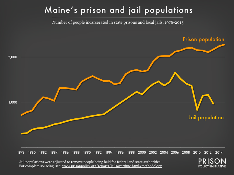 Graph showing number of people in Maine prisons and number of people in Maine jails from 1978 to 2015