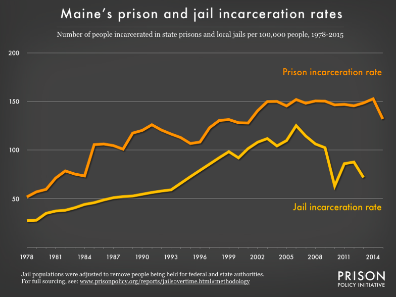 Graph showing number of people in Maine prisons and number of people in Maine jails, all per 100,000 population, from 1978 to 2015