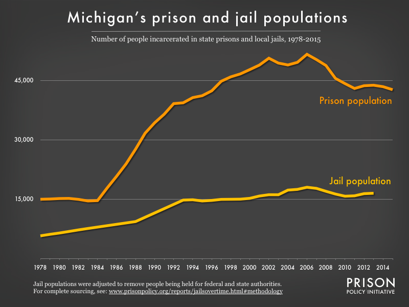 Graph showing number of people in Michigan prisons and number of people in Michigan jails from 1978 to 2015