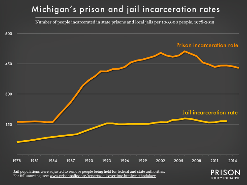 Graph showing number of people in Michigan prisons and number of people in Michigan jails, all per 100,000 population, from 1978 to 2015
