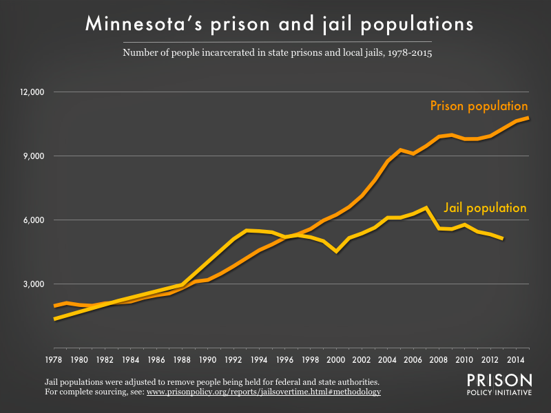 Graph showing number of people in Minnesota prisons and number of people in Minnesota jails from 1978 to 2015