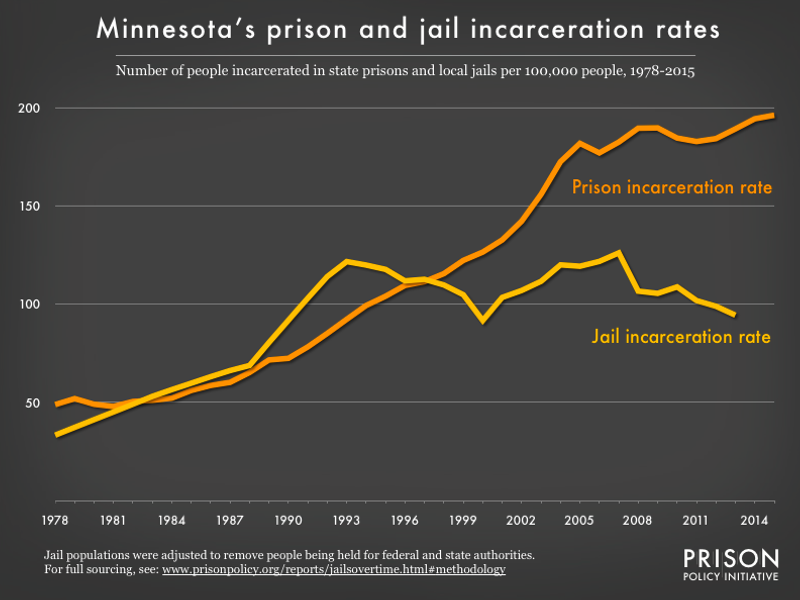Graph showing number of people in Minnesota prisons and number of people in Minnesota jails, all per 100,000 population, from 1978 to 2015