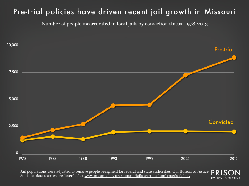 Graph showing the number of people in Missouri jails who were convicted and the number who were unconvicted, for the years 1978, 1983, 1988, 1993, 1999, 2005, and 2013.