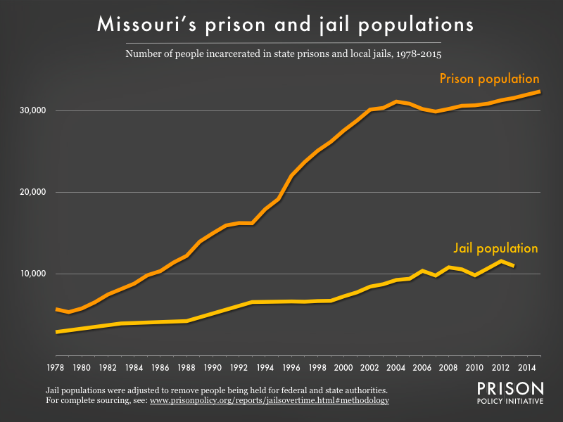 Graph showing number of people in Missouri prisons and number of people in Missouri jails from 1978 to 2015