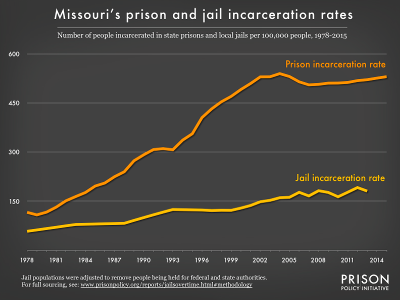 Graph showing number of people in Missouri prisons and number of people in Missouri jails, all per 100,000 population, from 1978 to 2015