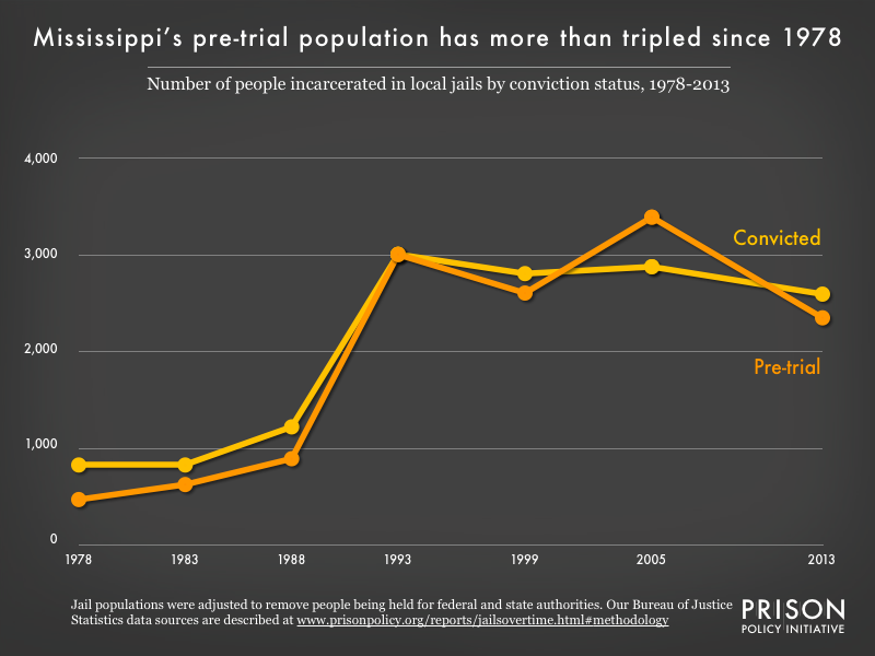 Graph showing the number of people in Mississippi jails who were convicted and the number who were unconvicted, for the years 1978, 1983, 1988, 1993, 1999, 2005, and 2013.