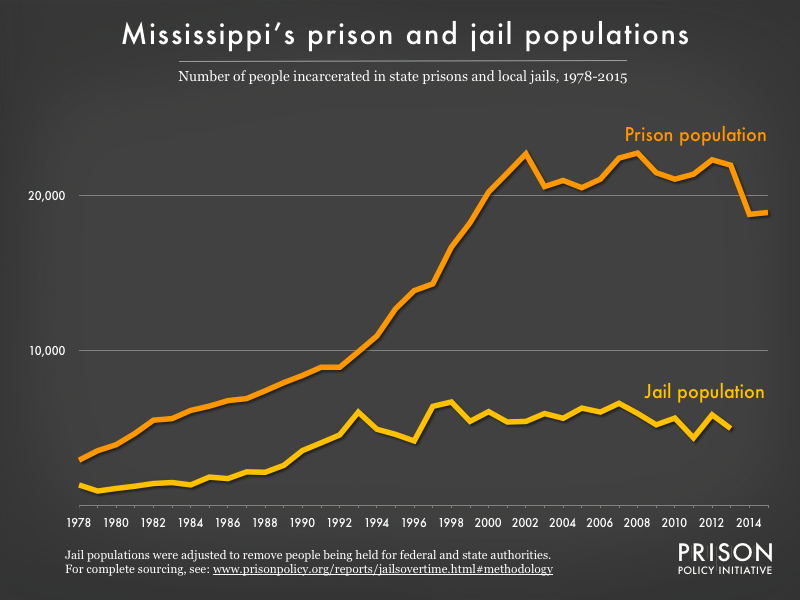Graph showing number of people in Mississippi prisons and number of people in Mississippi jails from 1978 to 2015