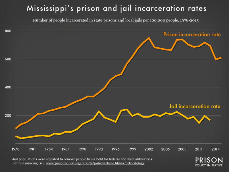 Graph showing number of people in Mississippi prisons and number of people in Mississippi jails, all per 100,000 population, from 1978 to 2015