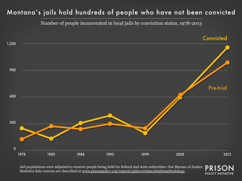 Graph showing the number of people in Montana jails who were convicted and the number who were unconvicted, for the years 1978, 1983, 1988, 1993, 1999, 2005, and 2013.