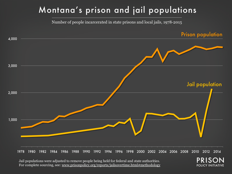 Graph showing number of people in Montana prisons and number of people in Montana jails from 1978 to 2015