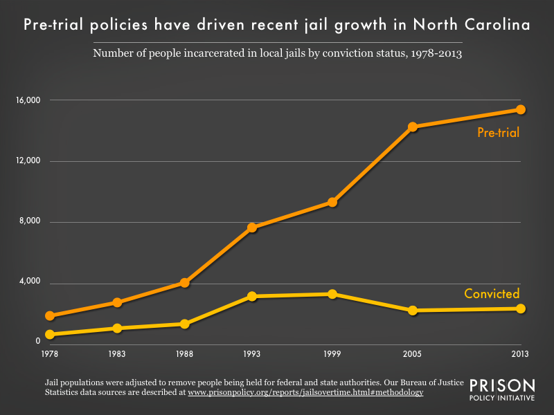 Graph showing the number of people in North Carolina jails who were convicted and the number who were unconvicted, for the years 1978, 1983, 1988, 1993, 1999, 2005, and 2013.
