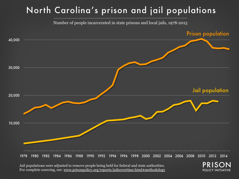Graph showing number of people in North Carolina prisons and number of people in North Carolina jails from 1978 to 2015