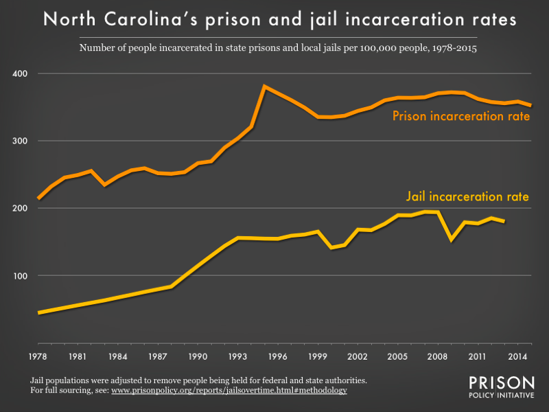Graph showing number of people in North Carolina prisons and number of people in North Carolina jails, all per 100,000 population, from 1978 to 2015