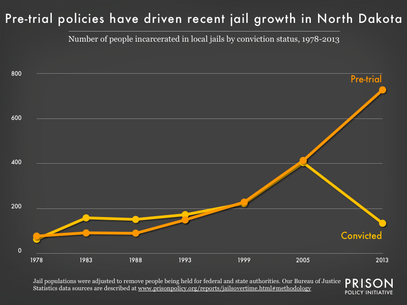 Graph showing the number of people in North Dakota jails who were convicted and the number who were unconvicted, for the years 1978, 1983, 1988, 1993, 1999, 2005, and 2013.