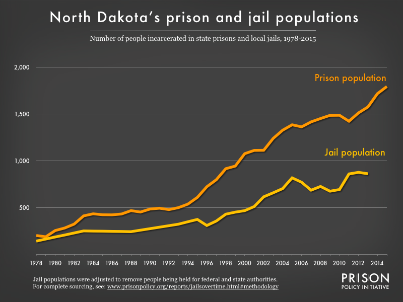 Graph showing number of people in North Dakota prisons and number of people in North Dakota jails from 1978 to 2015