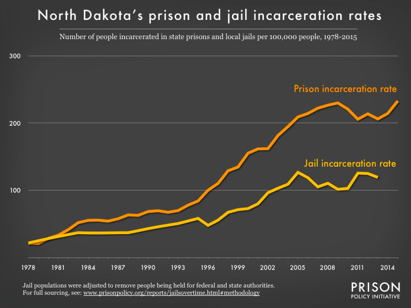 Graph showing number of people in North Dakota prisons and number of people in North Dakota jails, all per 100,000 population, from 1978 to 2015