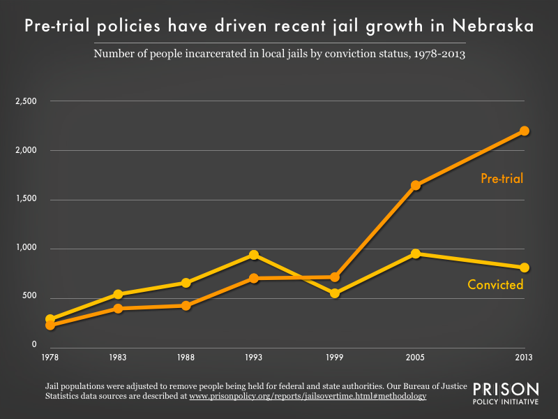 Graph showing the number of people in Nebraska jails who were convicted and the number who were unconvicted, for the years 1978, 1983, 1988, 1993, 1999, 2005, and 2013.