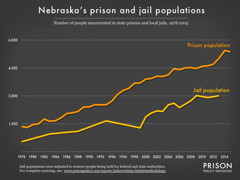 Graph showing number of people in Nebraska prisons and number of people in Nebraska jails from 1978 to 2015
