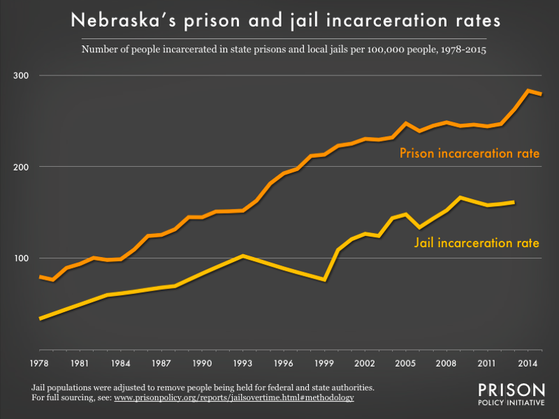 Graph showing number of people in Nebraska prisons and number of people in Nebraska jails, all per 100,000 population, from 1978 to 2015