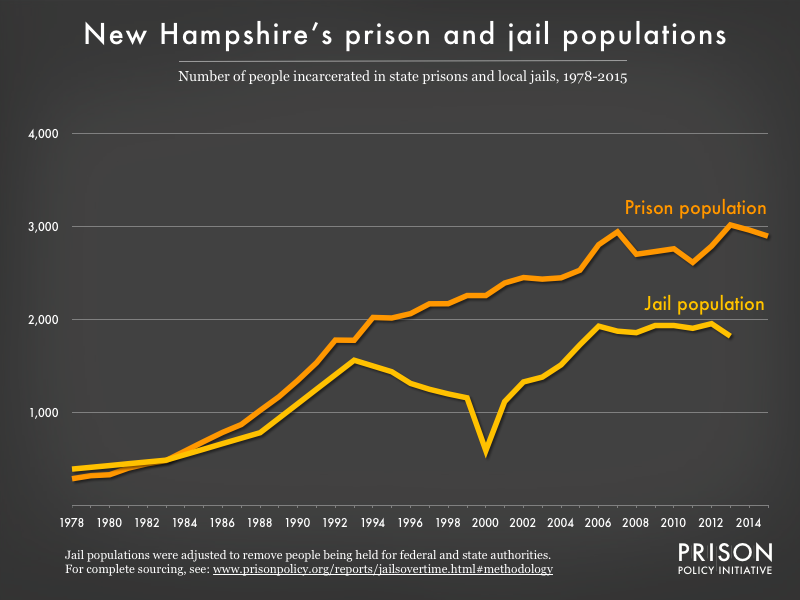 Graph showing number of people in New Hampshire prisons and number of people in New Hampshire jails from 1978 to 2015