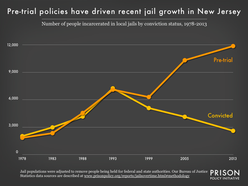 Graph showing the number of people in New Jersey jails who were convicted and the number who were unconvicted, for the years 1978, 1983, 1988, 1993, 1999, 2005, and 2013.