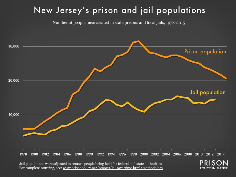 Graph showing number of people in New Jersey prisons and number of people in New Jersey jails from 1978 to 2015