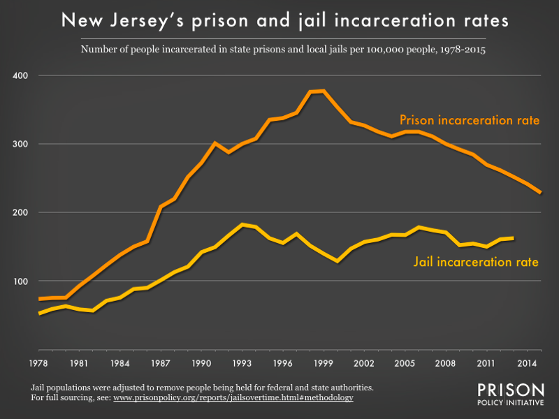 Graph showing number of people in New Jersey prisons and number of people in New Jersey jails, all per 100,000 population, from 1978 to 2015