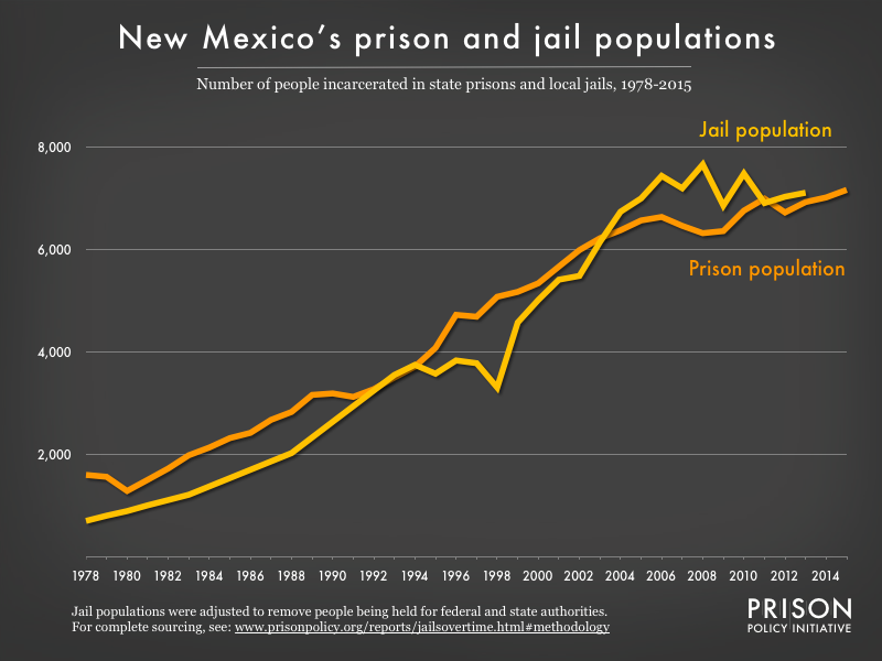 Graph showing number of people in New Mexico prisons and number of people in New Mexico jails from 1978 to 2015