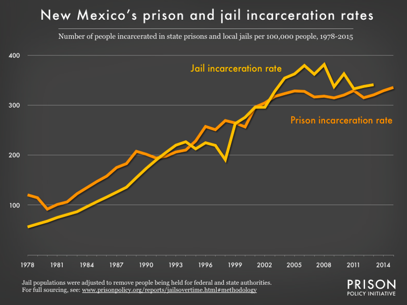 Graph showing number of people in New Mexico prisons and number of people in New Mexico jails, all per 100,000 population, from 1978 to 2015