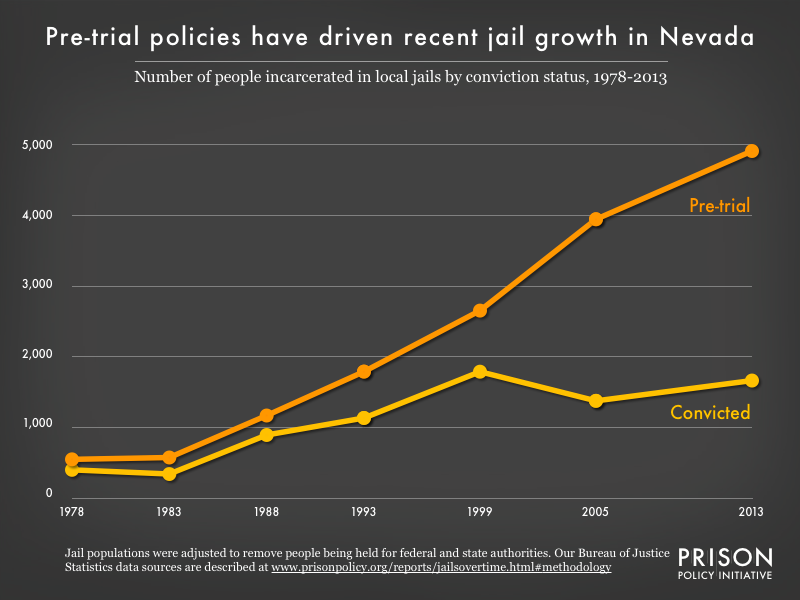 Graph showing the number of people in Nevada jails who were convicted and the number who were unconvicted, for the years 1978, 1983, 1988, 1993, 1999, 2005, and 2013.