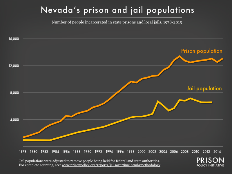 Graph showing number of people in Nevada prisons and number of people in Nevada jails from 1978 to 2015