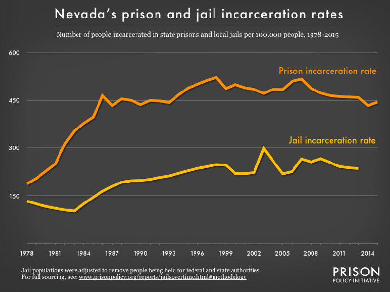 Graph showing number of people in Nevada prisons and number of people in Nevada jails, all per 100,000 population, from 1978 to 2015