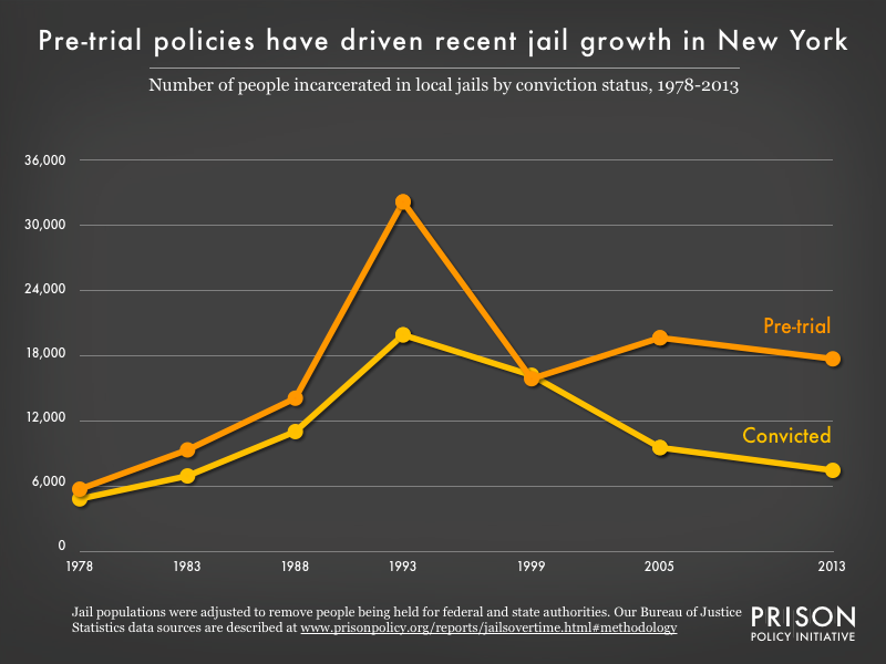 Graph showing the number of people in New York jails who were convicted and the number who were unconvicted, for the years 1978, 1983, 1988, 1993, 1999, 2005, and 2013.