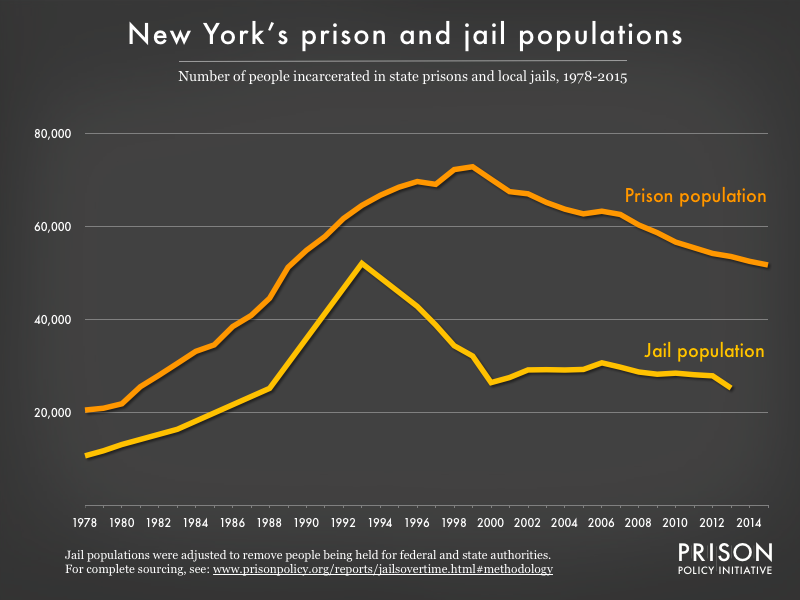 Graph showing number of people in New York prisons and number of people in New York jails from 1978 to 2015