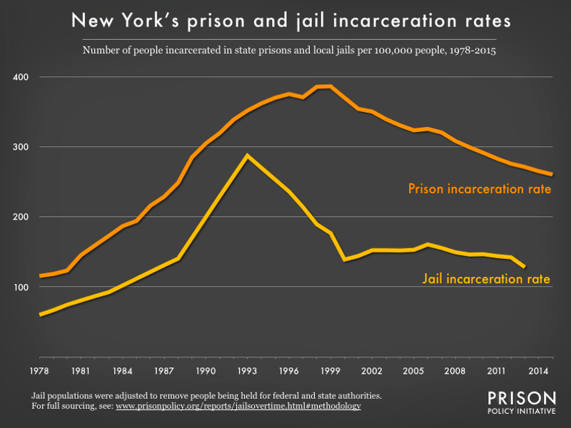 Graph showing number of people in New York prisons and number of people in New York jails, all per 100,000 population, from 1978 to 2015