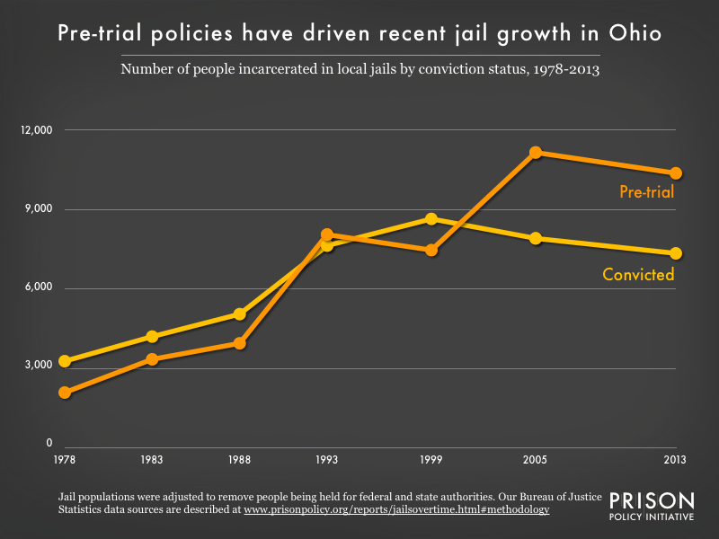Graph showing the number of people in Ohio jails who were convicted and the number who were unconvicted, for the years 1978, 1983, 1988, 1993, 1999, 2005, and 2013.