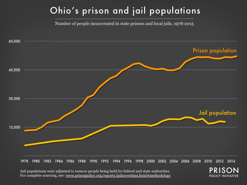 Graph showing number of people in Ohio prisons and number of people in Ohio jails from 1978 to 2015