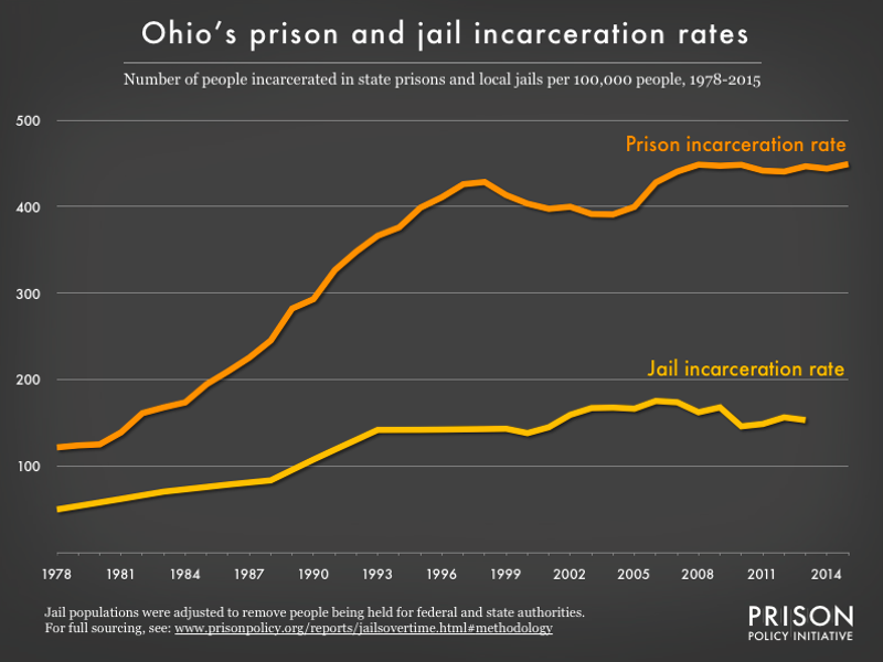 Graph showing number of people in Ohio prisons and number of people in Ohio jails, all per 100,000 population, from 1978 to 2015
