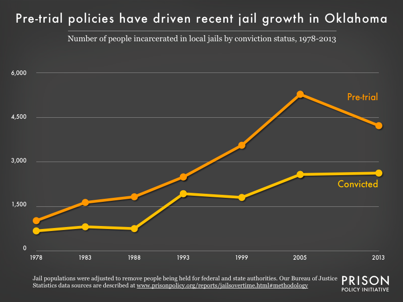 Graph showing the number of people in Oklahoma jails who were convicted and the number who were unconvicted, for the years 1978, 1983, 1988, 1993, 1999, 2005, and 2013.