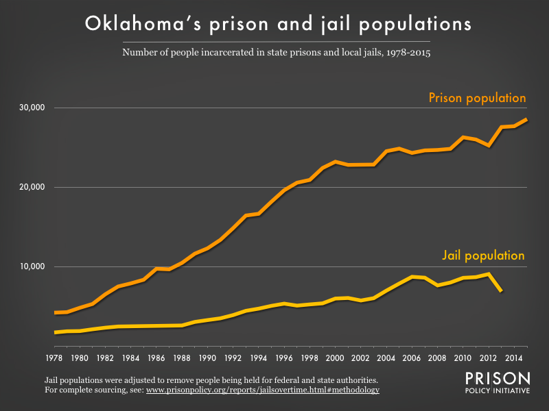 Graph showing number of people in Oklahoma prisons and number of people in Oklahoma jails from 1978 to 2015