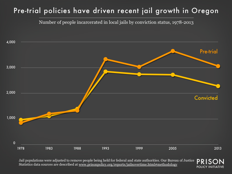 Graph showing the number of people in Oregon jails who were convicted and the number who were unconvicted, for the years 1978, 1983, 1988, 1993, 1999, 2005, and 2013.