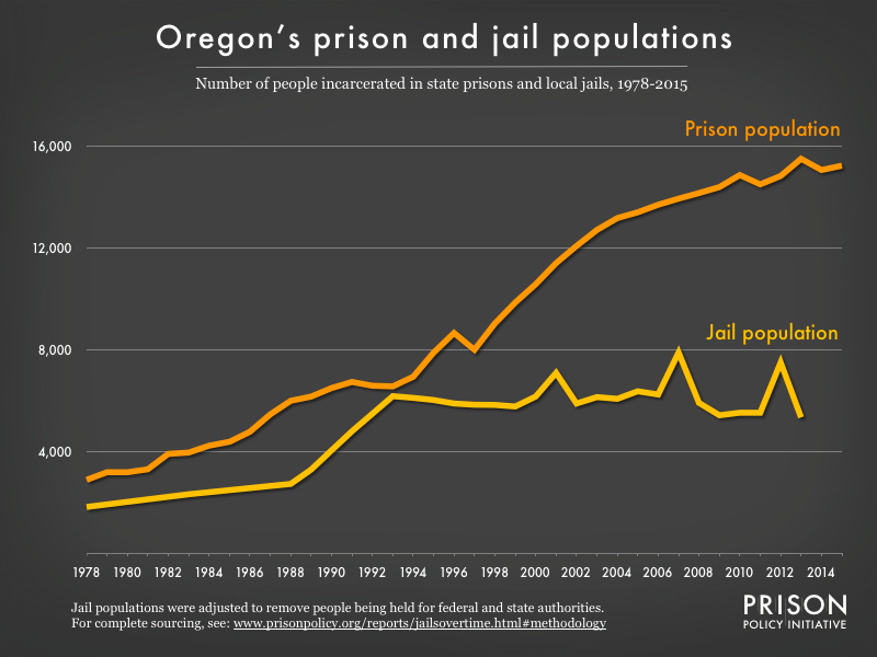 Graph showing number of people in Oregon prisons and number of people in Oregon jails from 1978 to 2015