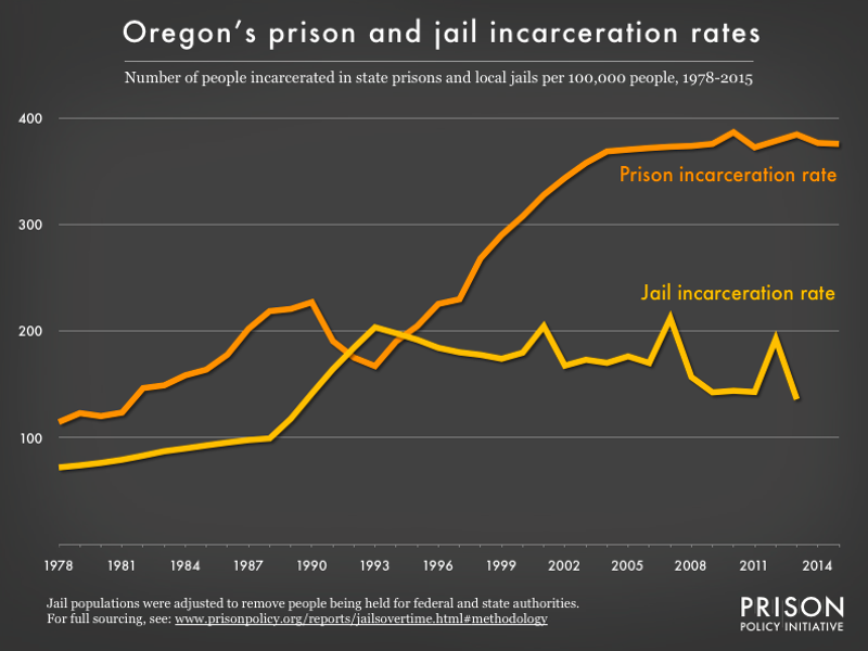 Graph showing number of people in Oregon prisons and number of people in Oregon jails, all per 100,000 population, from 1978 to 2015