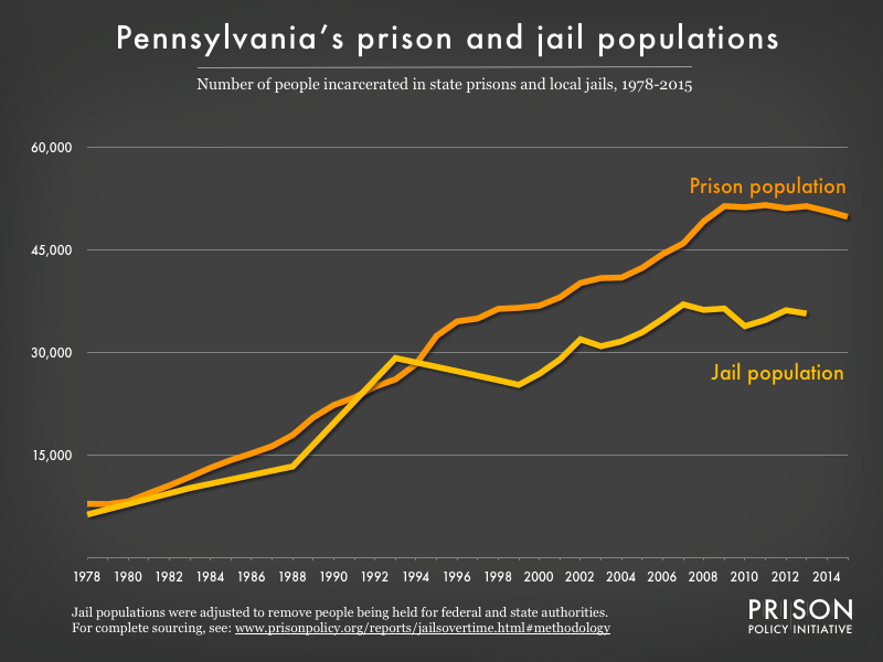 Graph showing number of people in Pennsylvania prisons and number of people in Pennsylvania jails from 1978 to 2015