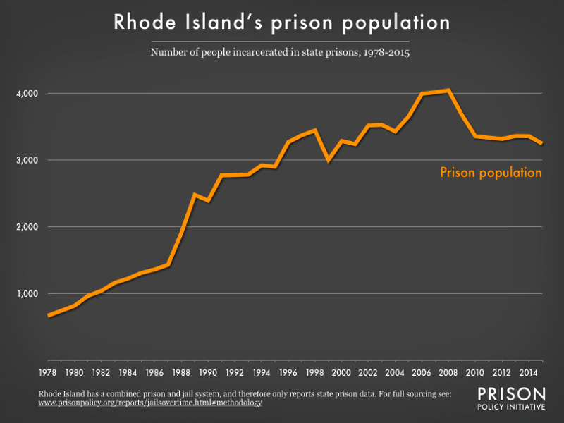 Graph showing number of people in Rhode Island prisons from 1978 to 2015