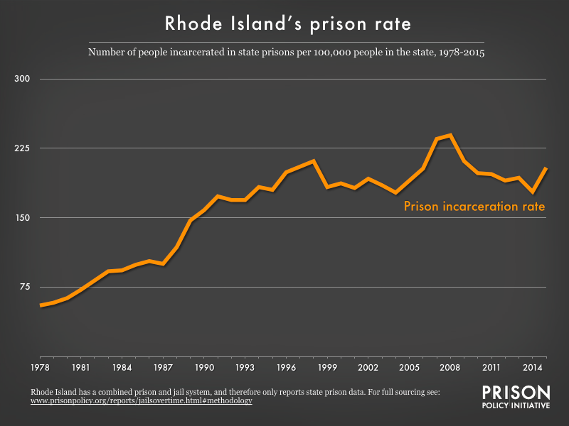 Graph showing number of people in Pennsylvania prisons and number of people in Rhode Island jails, all per 100,000 population, from 1978 to 2015