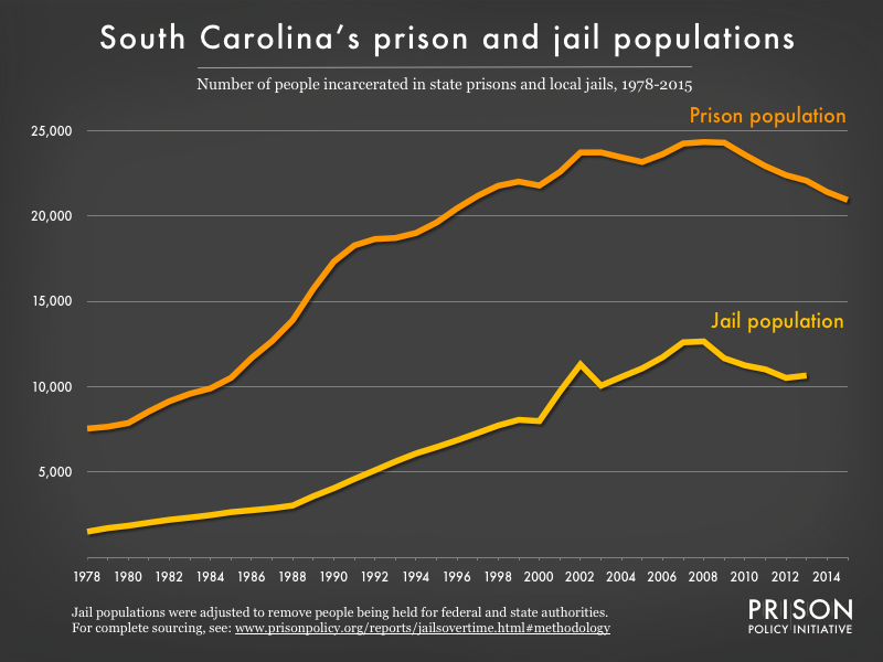 Graph showing number of people in South Carolina prisons and number of people in South Carolina jails from 1978 to 2015