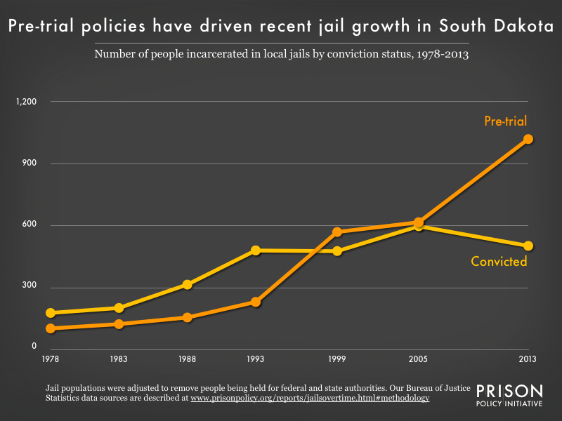 Graph showing the number of people in South Dakota jails who were convicted and the number who were unconvicted, for the years 1978, 1983, 1988, 1993, 1999, 2005, and 2013.
